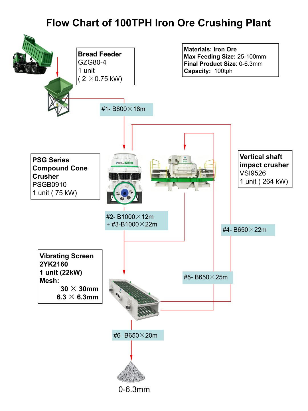 Flow Chart of 100TPH Iron Ore Crushing Plant